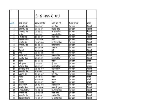 Supplementary Nutrition Program 6 months-3 Yrs. Benificeries ...