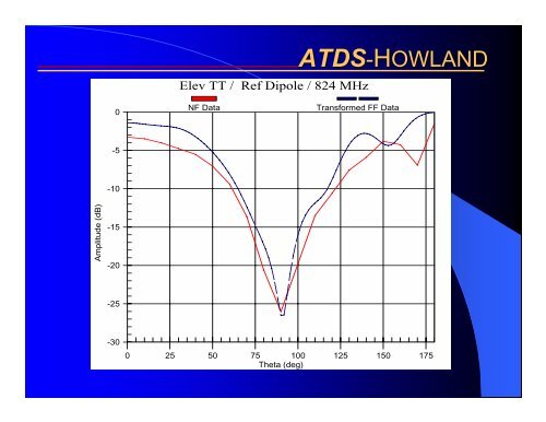 ATDS-HOWLAND NOVEL SPHERICAL NEAR-FIELD ANTENNA ...