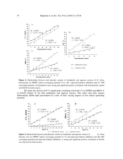 Evaluation of Antioxidant Activities of Bergenia ciliata Rhizome