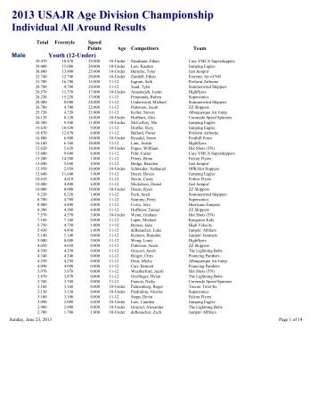 Individual All Around Results - USA Jump Rope