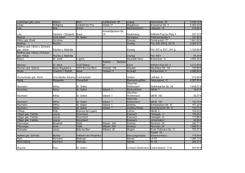Name Vorname Letzte bekannte Anschrift Belegenheit Anschrift ...