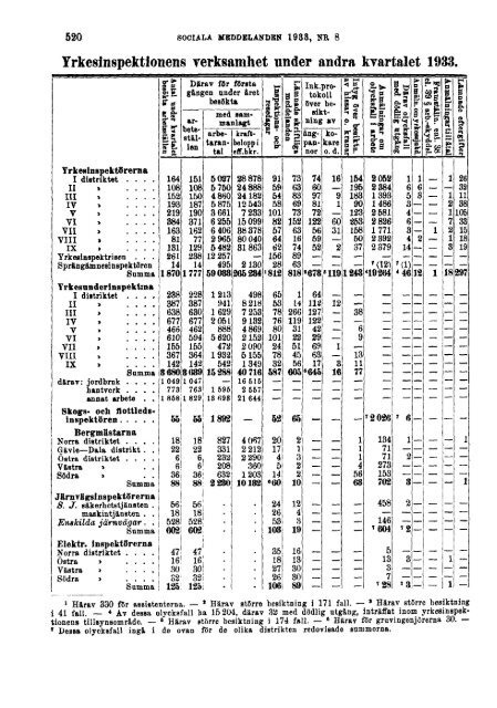 Sociala meddelanden. 1933: 7-12 (pdf) - Statistiska centralbyrån