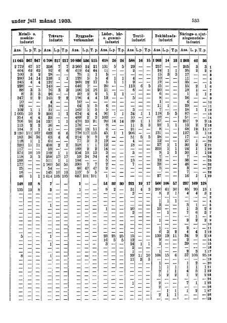 Sociala meddelanden. 1933: 7-12 (pdf) - Statistiska centralbyrån