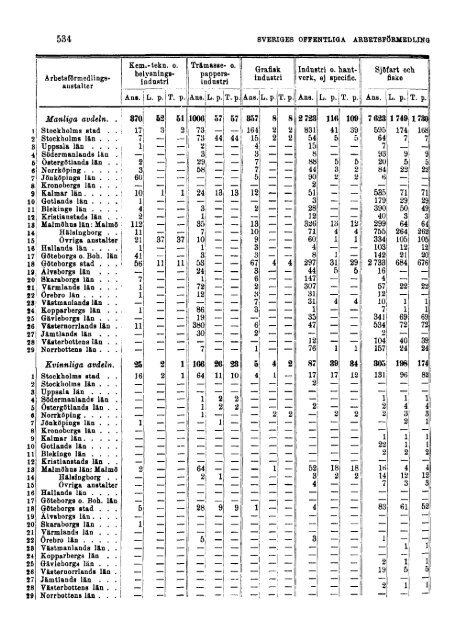 Sociala meddelanden. 1933: 7-12 (pdf) - Statistiska centralbyrån