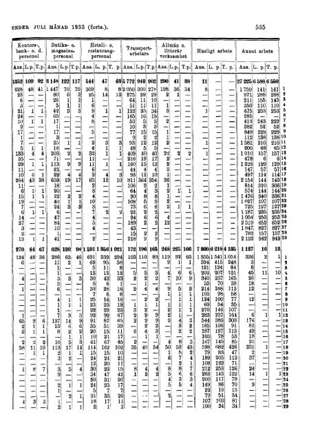 Sociala meddelanden. 1933: 7-12 (pdf) - Statistiska centralbyrån