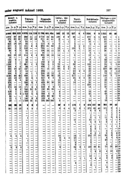 Sociala meddelanden. 1933: 7-12 (pdf) - Statistiska centralbyrån