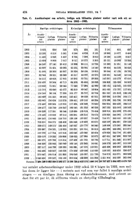 Sociala meddelanden. 1933: 7-12 (pdf) - Statistiska centralbyrån