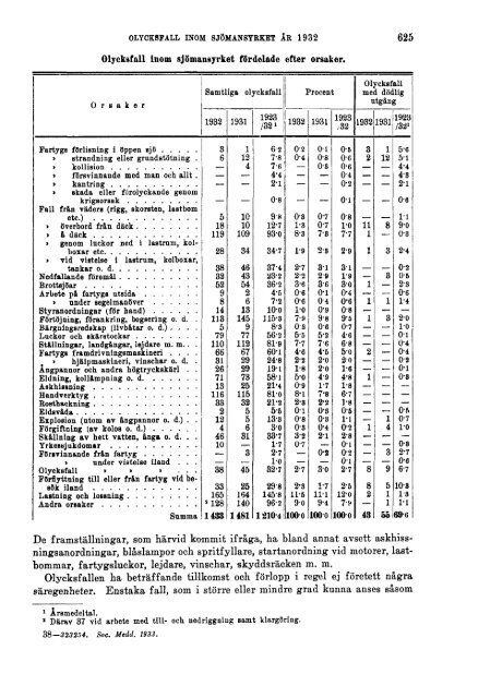 Sociala meddelanden. 1933: 7-12 (pdf) - Statistiska centralbyrån