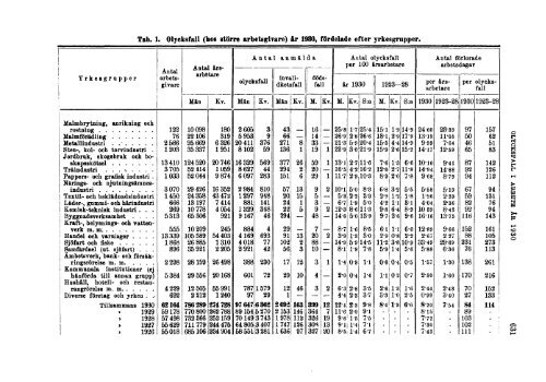 Sociala meddelanden. 1933: 7-12 (pdf) - Statistiska centralbyrån