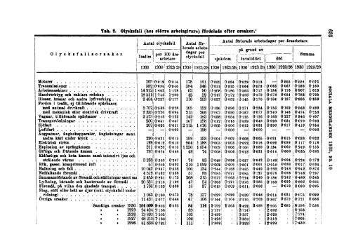 Sociala meddelanden. 1933: 7-12 (pdf) - Statistiska centralbyrån