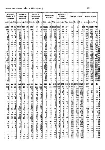 Sociala meddelanden. 1933: 7-12 (pdf) - Statistiska centralbyrån