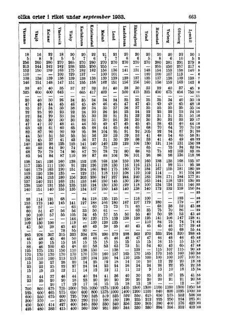 Sociala meddelanden. 1933: 7-12 (pdf) - Statistiska centralbyrån