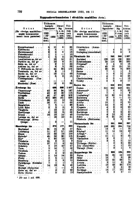 Sociala meddelanden. 1933: 7-12 (pdf) - Statistiska centralbyrån