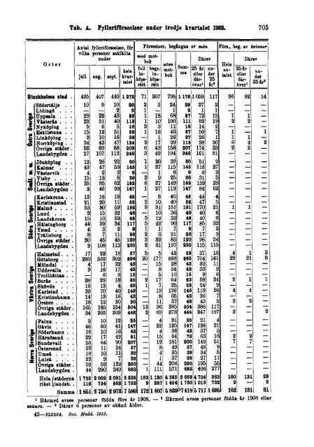 Sociala meddelanden. 1933: 7-12 (pdf) - Statistiska centralbyrån