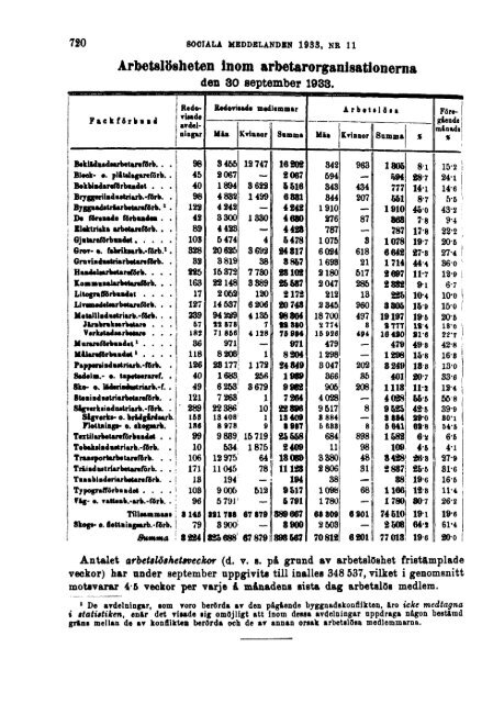 Sociala meddelanden. 1933: 7-12 (pdf) - Statistiska centralbyrån