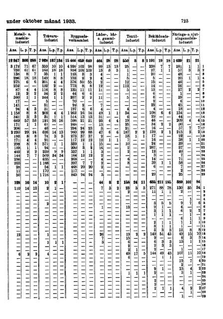 Sociala meddelanden. 1933: 7-12 (pdf) - Statistiska centralbyrån