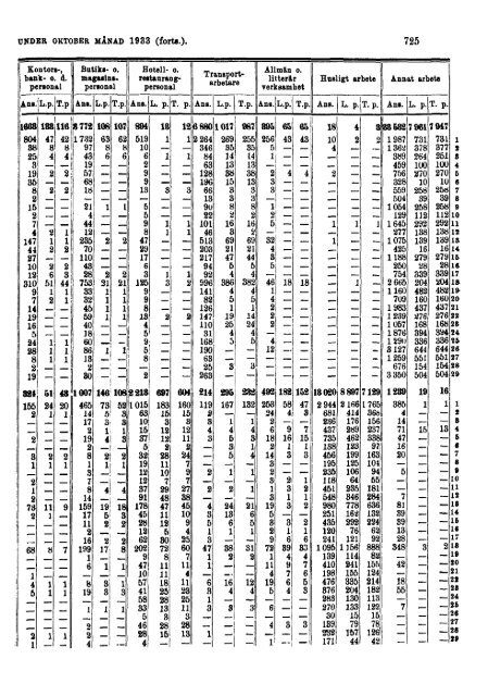 Sociala meddelanden. 1933: 7-12 (pdf) - Statistiska centralbyrån