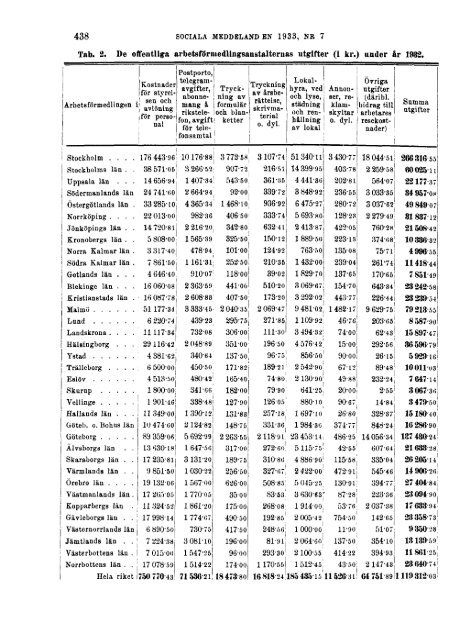 Sociala meddelanden. 1933: 7-12 (pdf) - Statistiska centralbyrån