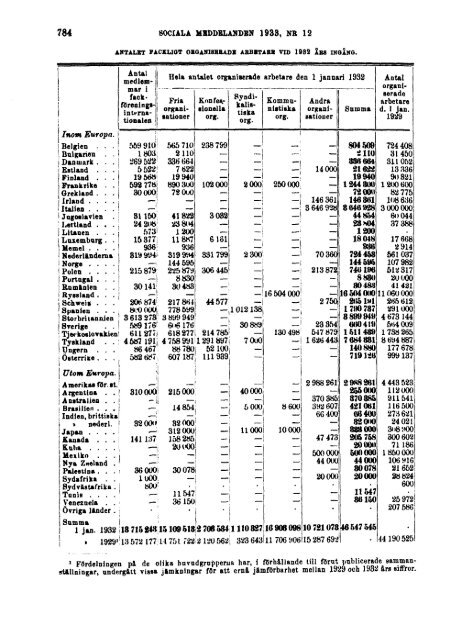 Sociala meddelanden. 1933: 7-12 (pdf) - Statistiska centralbyrån