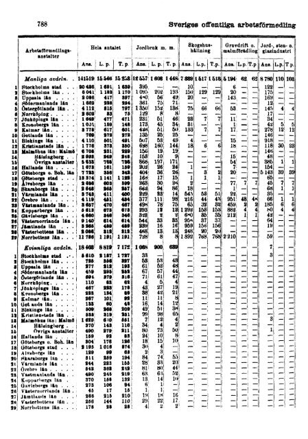 Sociala meddelanden. 1933: 7-12 (pdf) - Statistiska centralbyrån