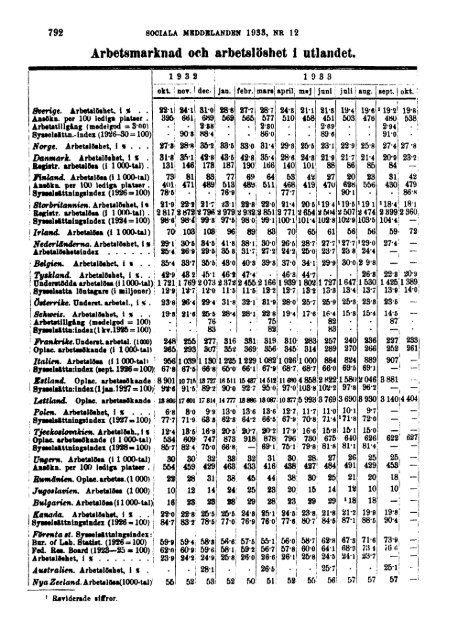 Sociala meddelanden. 1933: 7-12 (pdf) - Statistiska centralbyrån