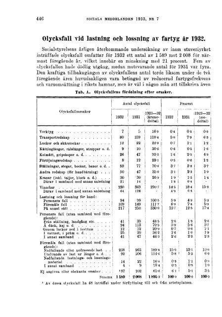 Sociala meddelanden. 1933: 7-12 (pdf) - Statistiska centralbyrån