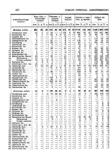 Sociala meddelanden. 1933: 7-12 (pdf) - Statistiska centralbyrån