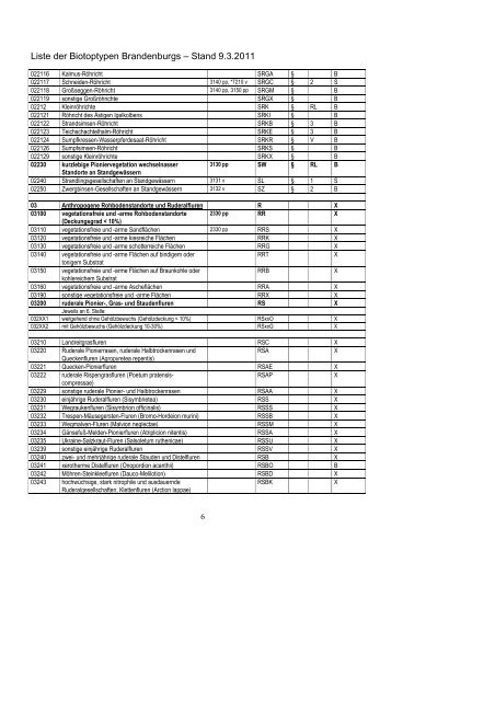 Liste der Biotoptypen - Landesamt für Umwelt, Gesundheit und ...