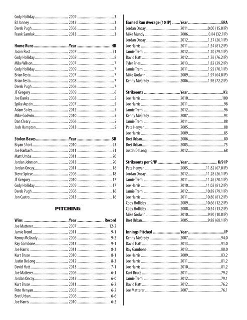 All-Time Records - Wilmington University