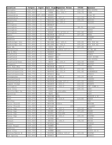 Location Output Input Call Sign Repeater Notes CTCSS ... - W3ach.org