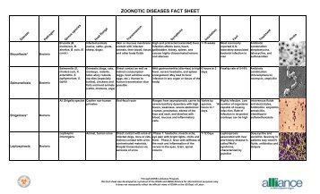 ZOONOTIC DISEASES FACT SHEET