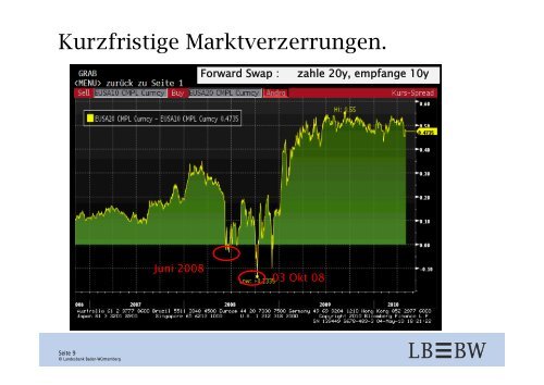 Anomalien auf der Zinskurve. - Kapitalmarktforum