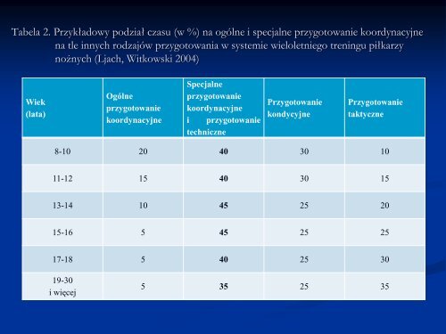 Koordynacyjne zdolności motoryczne w piłce nożnej - PZPN