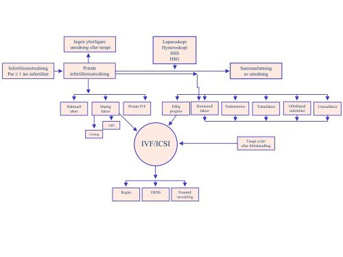 IVF/ICSI - Sahlgrenska Universitetssjukhuset