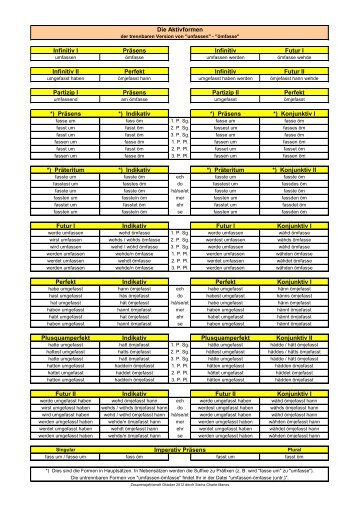 Die Aktivformen Infinitiv I Präsens Infinitiv Futur I Infinitiv II Perfekt ...
