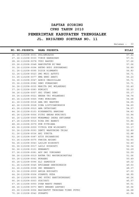 Daftar scoring CPNS tahun 2010 Pemerintah ... - BKD Trenggalek