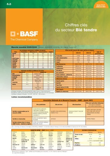 les chiffres clés du secteur du blé tendre - BASF Agro