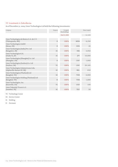 Uster Technologies Ltd | Annual Report 2009 Uster Technologies ...