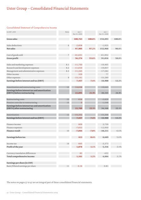 Uster Technologies Ltd | Annual Report 2009 Uster Technologies ...