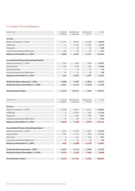 Uster Technologies Ltd | Annual Report 2009 Uster Technologies ...