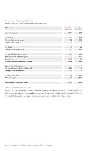 Uster Technologies Ltd | Annual Report 2009 Uster Technologies ...