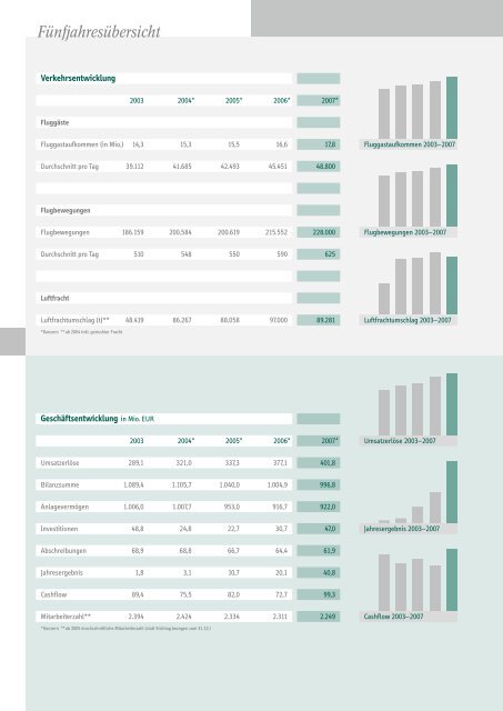 Geschäftsbericht 2007 - Flughafen Düsseldorf