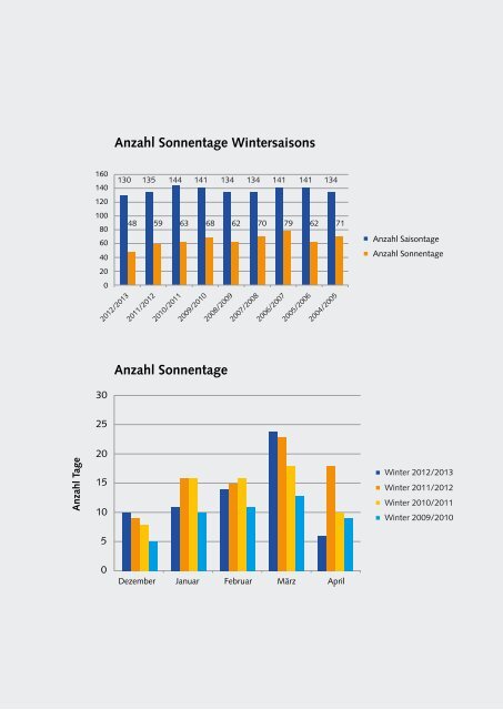 Arosa Bergbahnen Geschäftsbericht 2012/2013