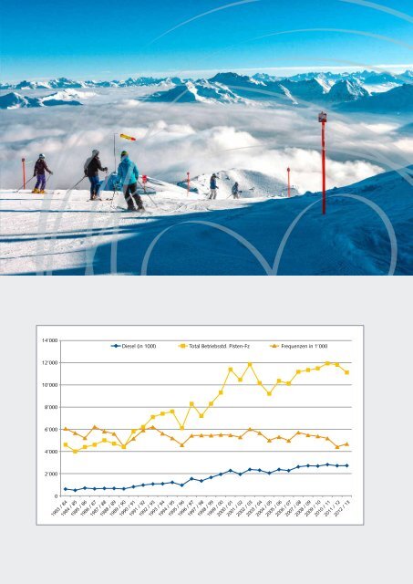 Arosa Bergbahnen Geschäftsbericht 2012/2013