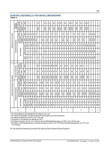 Produkt Spezifikationen - Yokogawa