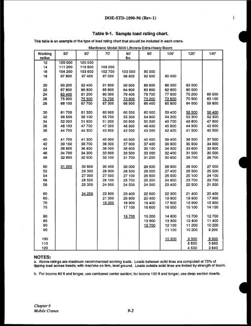 DOE-STD-1090-96, DOE Standard Hoisting and Rigging Manual ...