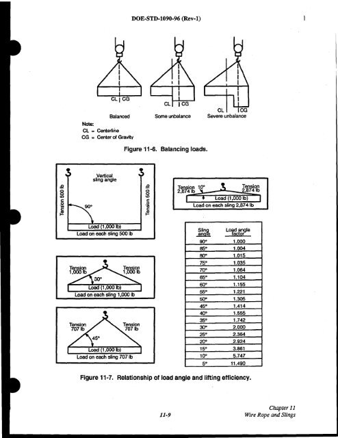 DOE-STD-1090-96, DOE Standard Hoisting and Rigging Manual ...