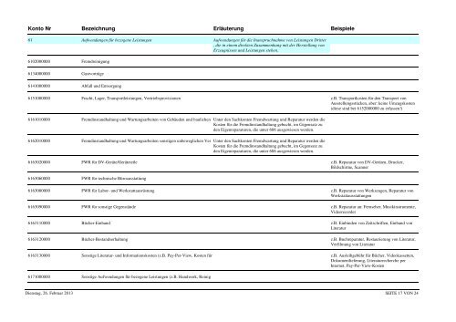 Kontenplan Top100 für Kontierung Institute Stand 26.02.2013