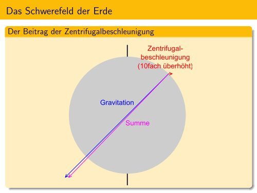 Schwerefeld und Gravimetrie