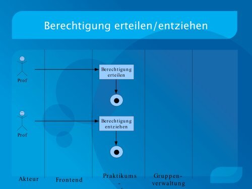  Anmeldung  Berechtigungen erteilen/entziehen  Thema ...